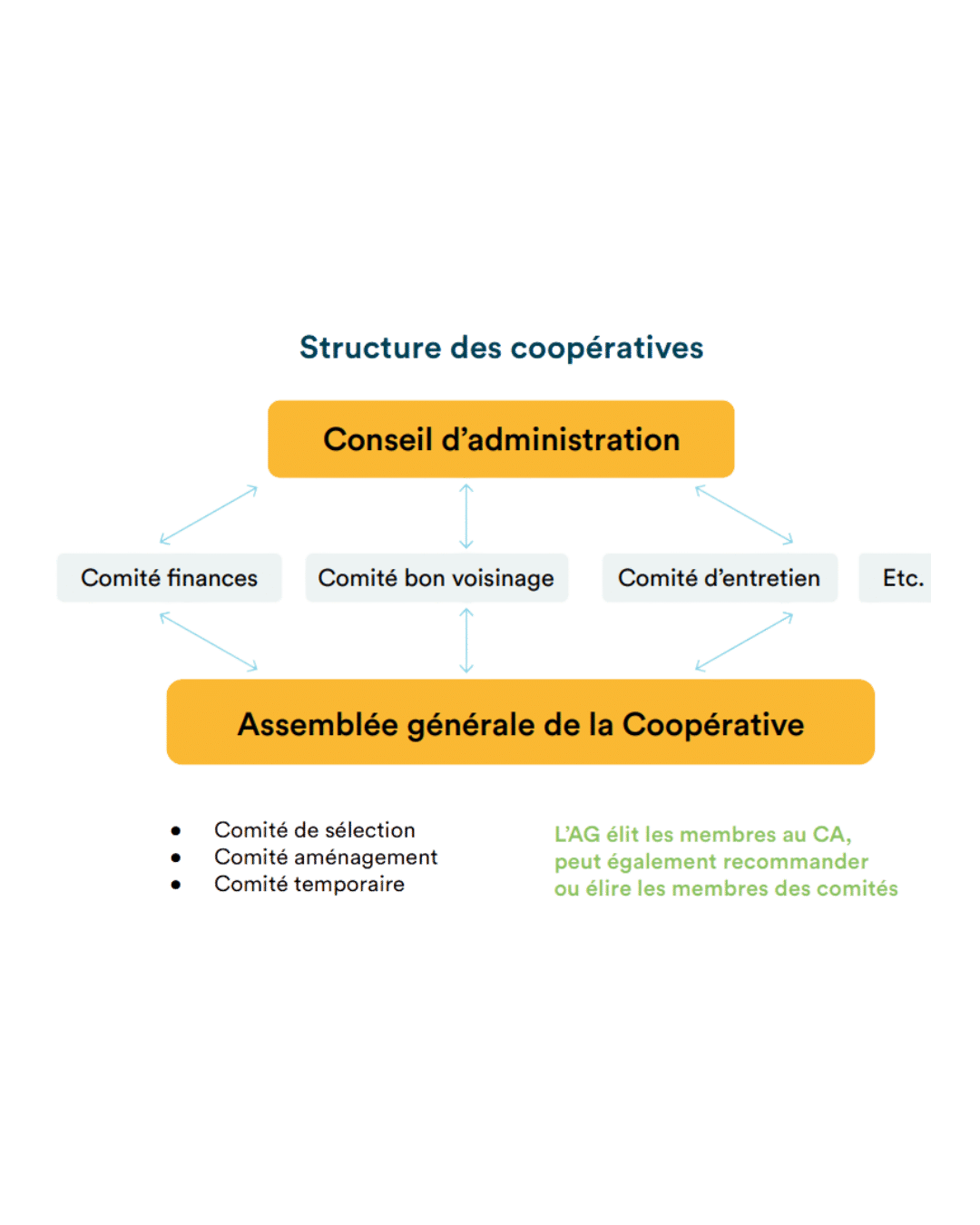 Les trois formules de logement social et définition du fonctionnement